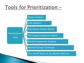 Prioritization
Tools
Pareto Analysis
Grid Analysis
The Action Priority Matrix
The Urgent/Important Matrix
Paired Comparison Analysis
Nominal Group Technique
The Ansoff Matrix & the Boston Matrices
 