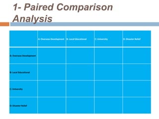 1- Paired Comparison
Analysis
A: Overseas Development B: Local Educational C: University D: Disaster Relief
A: Overseas Development
B: Local Educational
C: University
D: Disaster Relief
 