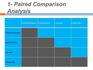 1- Paired Comparison
Analysis
A: Overseas Development B: Local Educational C: University D: Disaster Relief
A: Overseas Development
B: Local Educational
C: University
D: Disaster Relief
 