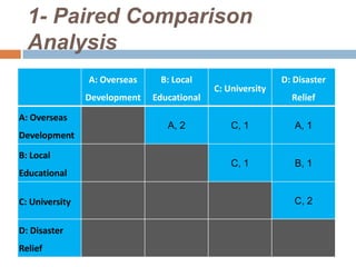 1- Paired Comparison
Analysis
A: Overseas
Development
B: Local
Educational
C: University
D: Disaster
Relief
A: Overseas
Development
A, 2 C, 1 A, 1
B: Local
Educational
C, 1 B, 1
C: University C, 2
D: Disaster
Relief
 