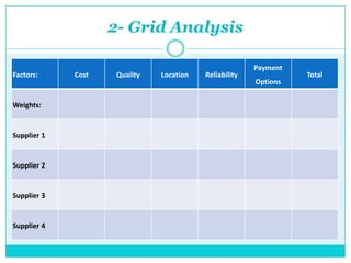 2- Grid Analysis
Factors: Cost Quality Location Reliability
Payment
Options
Total
Weights:
Supplier 1
Supplier 2
Supplier 3
Supplier 4
 
