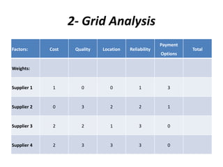 2- Grid Analysis
Factors: Cost Quality Location Reliability
Payment
Options
Total
Weights:
Supplier 1 1 0 0 1 3
Supplier 2 0 3 2 2 1
Supplier 3 2 2 1 3 0
Supplier 4 2 3 3 3 0
 