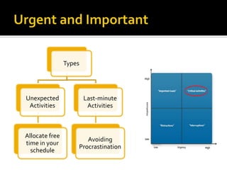 Types
Unexpected
Activities
Allocate free
time in your
schedule
Last-minute
Activities
Avoiding
Procrastination
 