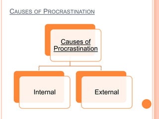 CAUSES OF PROCRASTINATION
Causes of
Procrastination
Internal External
 