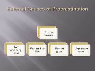 External
Causes
Over
whelming
Tasks
Unclear Task
flow
Unclear
goals
Unpleasant
tasks
 