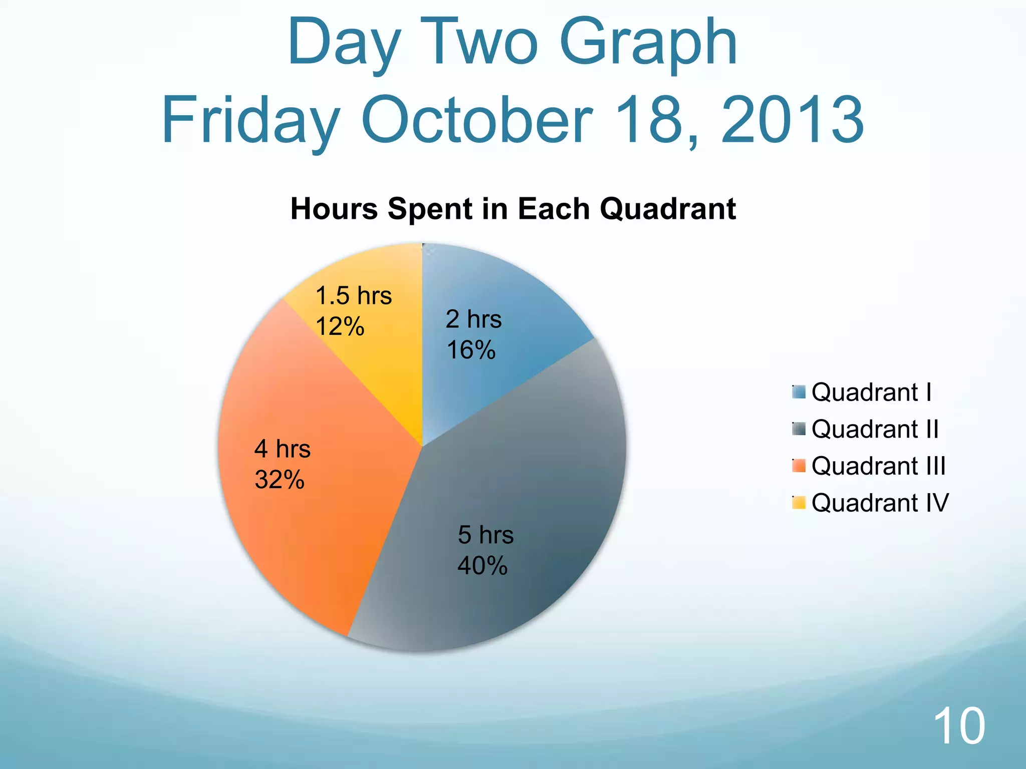 Day Two Graph
Friday October 18, 2013
Hours Spent in Each Quadrant
1.5 hrs
12%

2 hrs
16%
Quadrant I
Quadrant II
Quadrant III
Quadrant IV

4 hrs
32%
5 hrs
40%

10

 