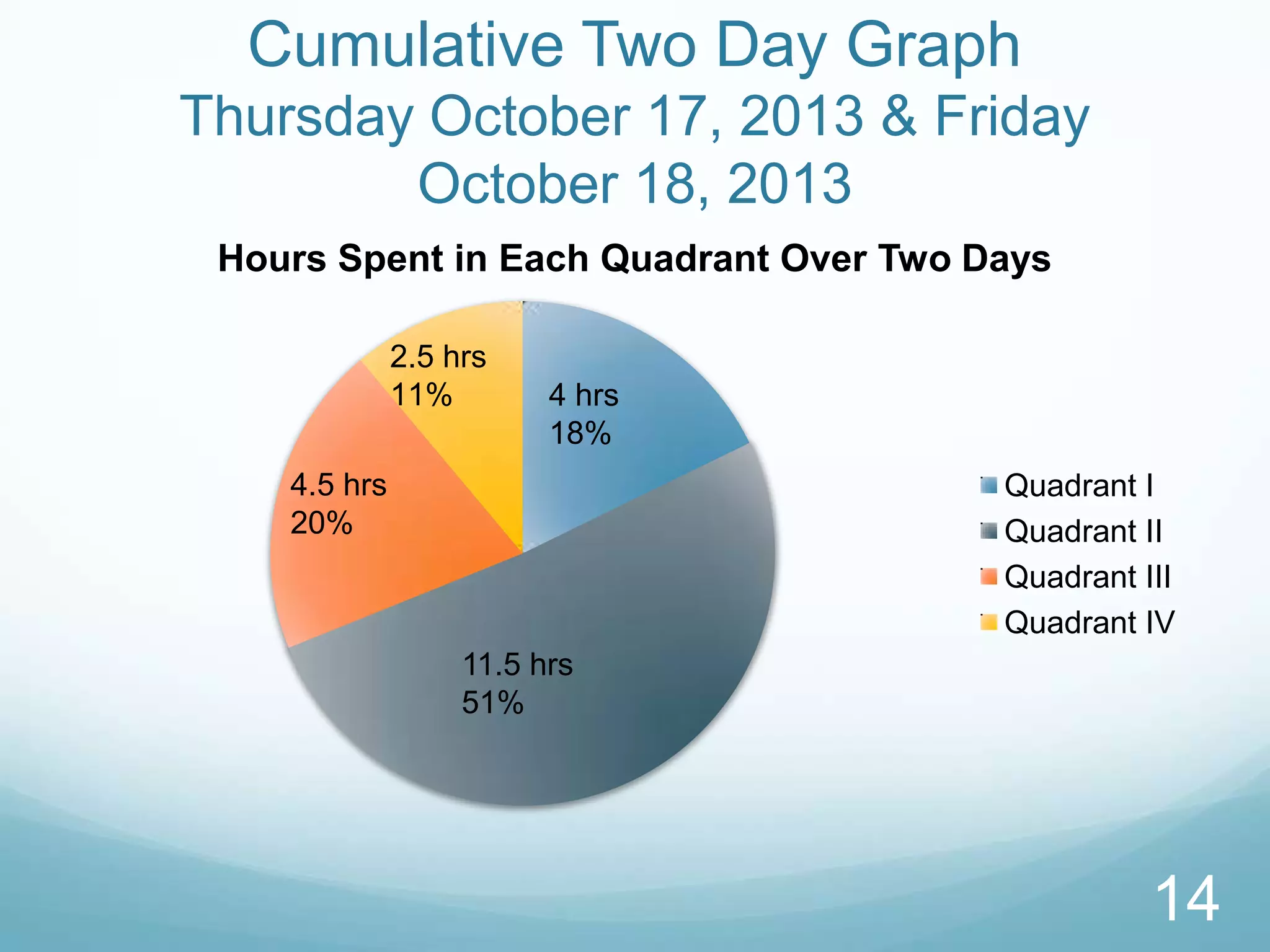 Cumulative Two Day Graph
Thursday October 17, 2013 & Friday
October 18, 2013
Hours Spent in Each Quadrant Over Two Days
2.5 hrs
11%

4 hrs
18%

4.5 hrs
20%

Quadrant I
Quadrant II
Quadrant III
Quadrant IV

11.5 hrs
51%

14

 