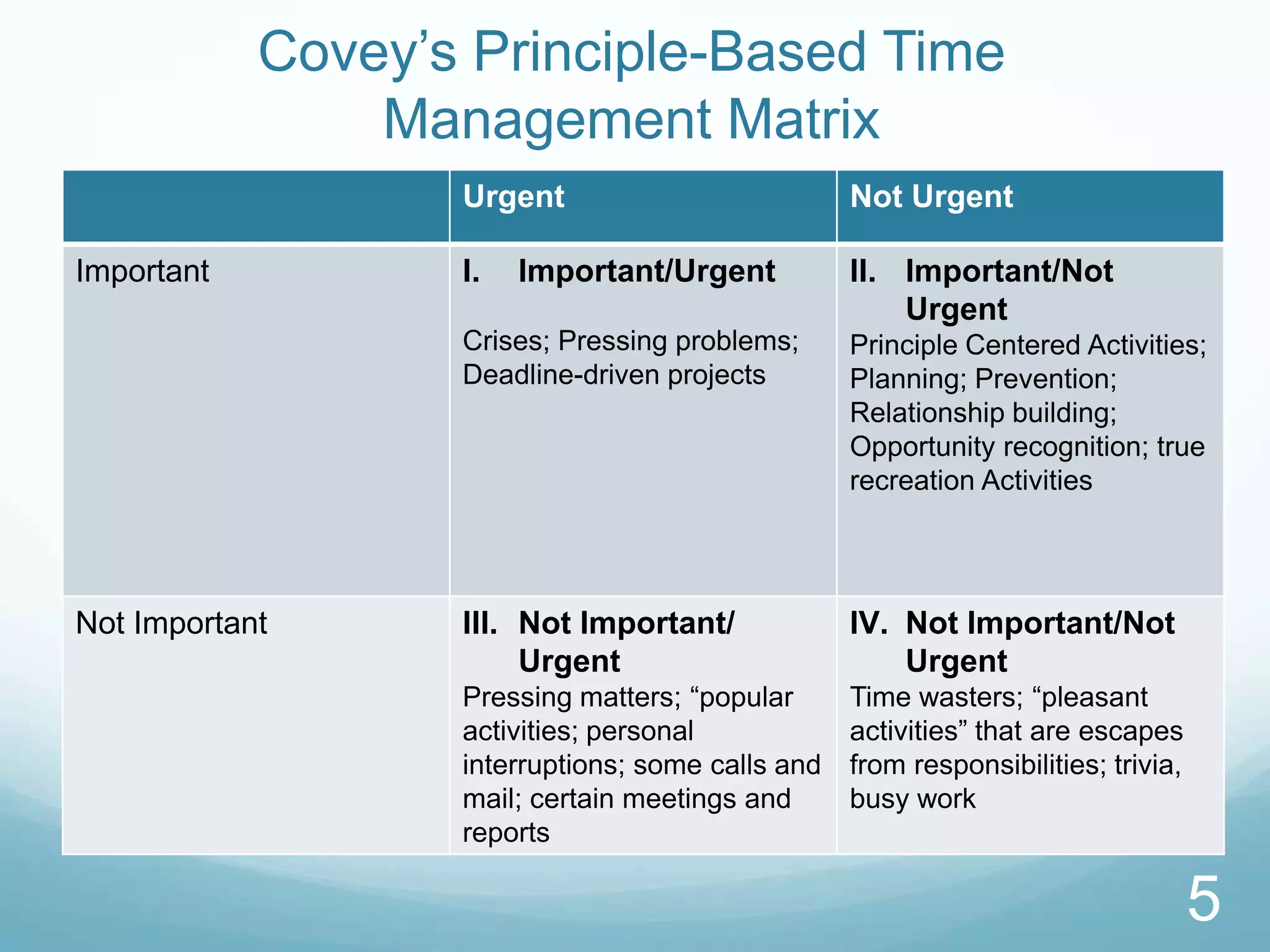 Covey’s Principle-Based Time
Management Matrix
Urgent
Important

Not Urgent

I.

II. Important/Not
Urgent

Important/Urgent

Crises; Pressing problems;
Deadline-driven projects

Not Important

Principle Centered Activities;
Planning; Prevention;
Relationship building;
Opportunity recognition; true
recreation Activities

III. Not Important/
Urgent

IV. Not Important/Not
Urgent

Pressing matters; “popular
activities; personal
interruptions; some calls and
mail; certain meetings and
reports

Time wasters; “pleasant
activities” that are escapes
from responsibilities; trivia,
busy work

5

 