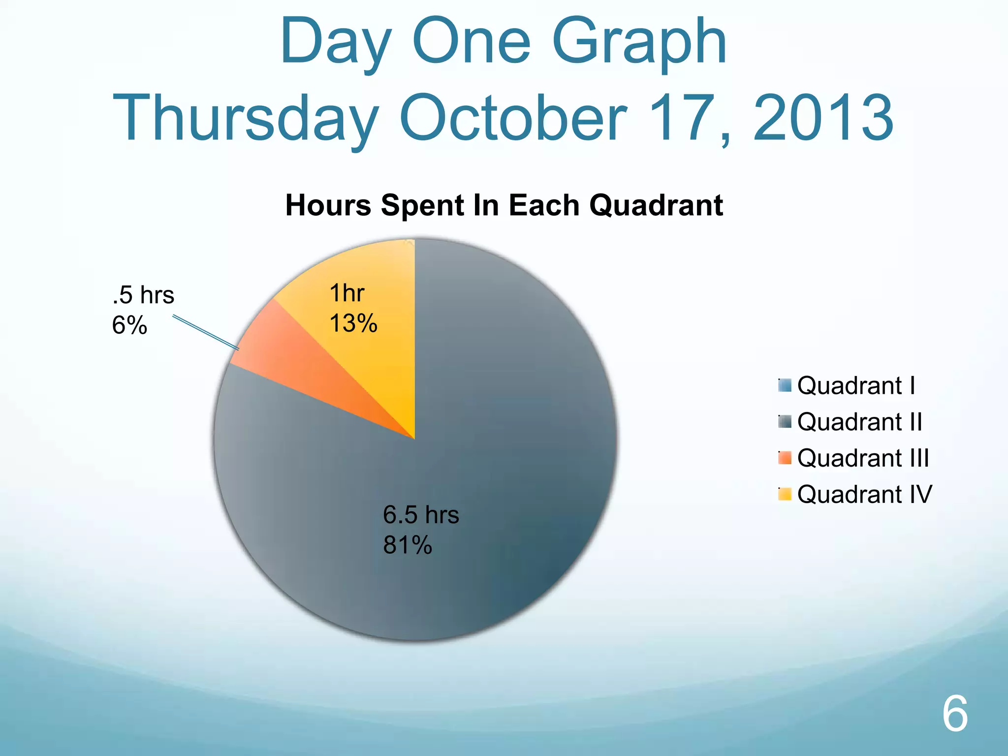 Day One Graph
Thursday October 17, 2013
Hours Spent In Each Quadrant
.5 hrs
6%

1hr
13%

6.5 hrs
81%

Quadrant I
Quadrant II
Quadrant III
Quadrant IV

6

 