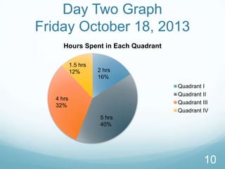 Day Two Graph
Friday October 18, 2013
Hours Spent in Each Quadrant
1.5 hrs
12%

2 hrs
16%
Quadrant I
Quadrant II
Quadrant III
Quadrant IV

4 hrs
32%
5 hrs
40%

10

 