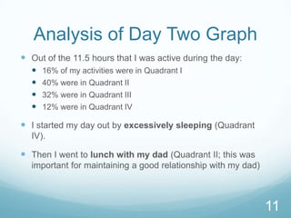 Analysis of Day Two Graph
 Out of the 11.5 hours that I was active during the day:





16% of my activities were in Quadrant I
40% were in Quadrant II
32% were in Quadrant III
12% were in Quadrant IV

 I started my day out by excessively sleeping (Quadrant
IV).

 Then I went to lunch with my dad (Quadrant II; this was
important for maintaining a good relationship with my dad)

11

 