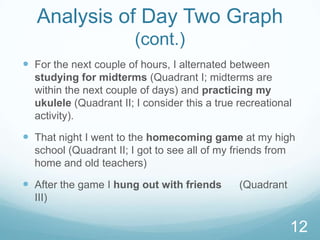 Analysis of Day Two Graph
(cont.)
 For the next couple of hours, I alternated between
studying for midterms (Quadrant I; midterms are
within the next couple of days) and practicing my
ukulele (Quadrant II; I consider this a true recreational
activity).

 That night I went to the homecoming game at my high
school (Quadrant II; I got to see all of my friends from
home and old teachers)

 After the game I hung out with friends

(Quadrant

III)

12

 