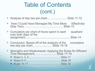 Table of Contents
(cont.)
 Analysis of day two pie chart……................. Slide 11-12
 How I Could Have Managed My Time More

Effectively
(Day Two)………………………………….. Slide 13

 Cumulative pie chart of hours spent in each

quadrant

over both days of the
assignment……................................................ Slide 14

 Conclusion: Based off of the analysis of the

two-day pie chart……................. Slide 15-16

cumulative

 Strengths and Weaknesses: Applying the Rules for Efficient
Time Management………................ Slide 17-19
 Rules 2, 4, 5……………………………… Slide 17
 Rules 9,11………………………………… Slide 18
 Rules 14,17………………………………. Slide 19

2

 