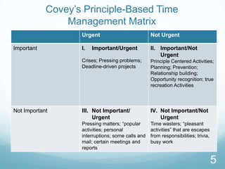 Covey’s Principle-Based Time
Management Matrix
Urgent
Important

Not Urgent

I.

II. Important/Not
Urgent

Important/Urgent

Crises; Pressing problems;
Deadline-driven projects

Not Important

Principle Centered Activities;
Planning; Prevention;
Relationship building;
Opportunity recognition; true
recreation Activities

III. Not Important/
Urgent

IV. Not Important/Not
Urgent

Pressing matters; “popular
activities; personal
interruptions; some calls and
mail; certain meetings and
reports

Time wasters; “pleasant
activities” that are escapes
from responsibilities; trivia,
busy work

5

 