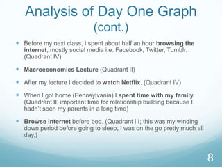 Analysis of Day One Graph
(cont.)
 Before my next class, I spent about half an hour browsing the
internet, mostly social media i.e. Facebook, Twitter, Tumblr.
(Quadrant IV)

 Macroeconomics Lecture (Quadrant II)
 After my lecture I decided to watch Netflix. (Quadrant IV)
 When I got home (Pennsylvania) I spent time with my family.
(Quadrant II; important time for relationship building because I
hadn’t seen my parents in a long time)

 Browse internet before bed. (Quadrant III; this was my winding
down period before going to sleep, I was on the go pretty much all
day.)

8

 