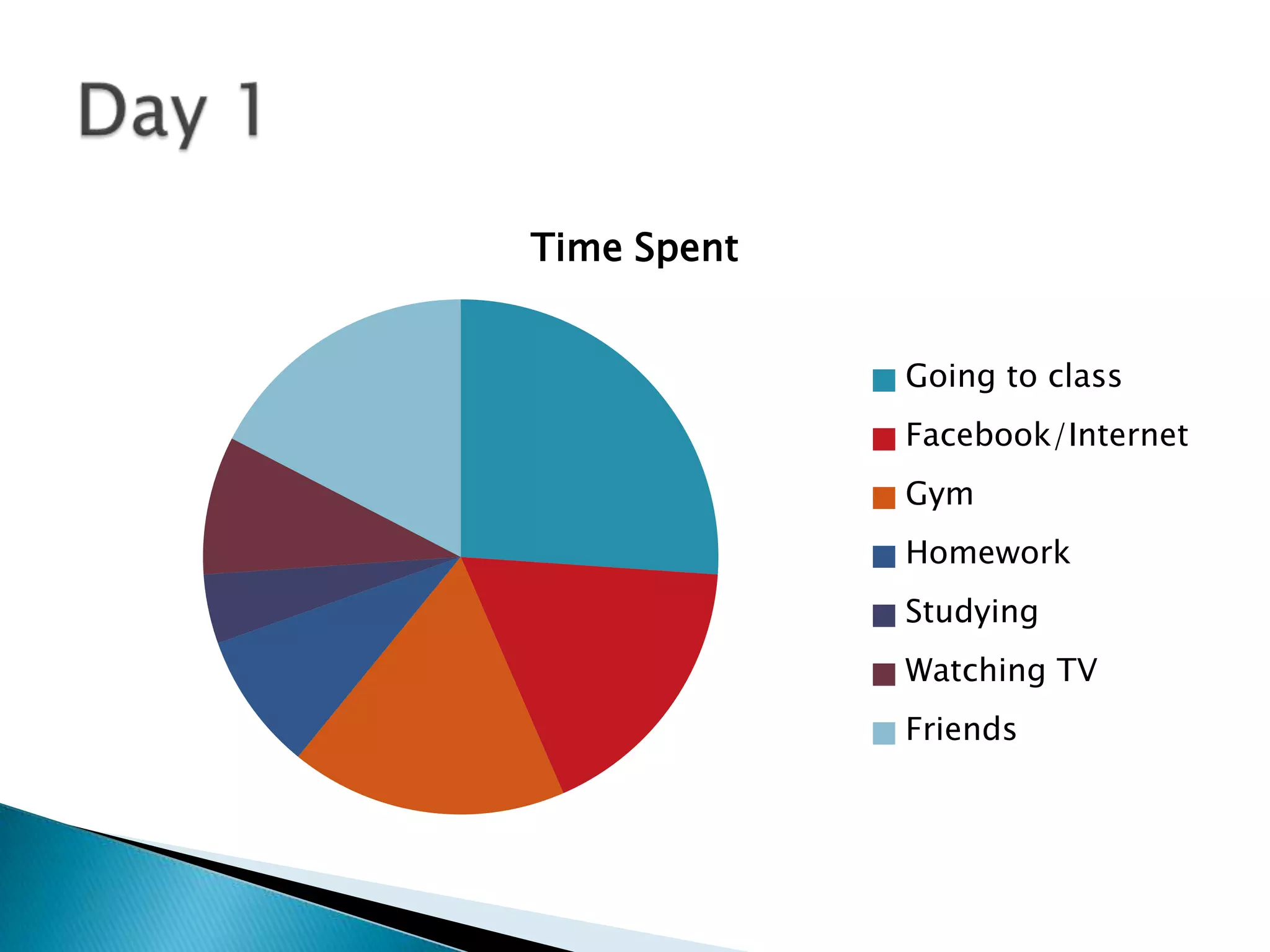 Time Spent
Going to class

Facebook/Internet
Gym
Homework
Studying
Watching TV
Friends

 