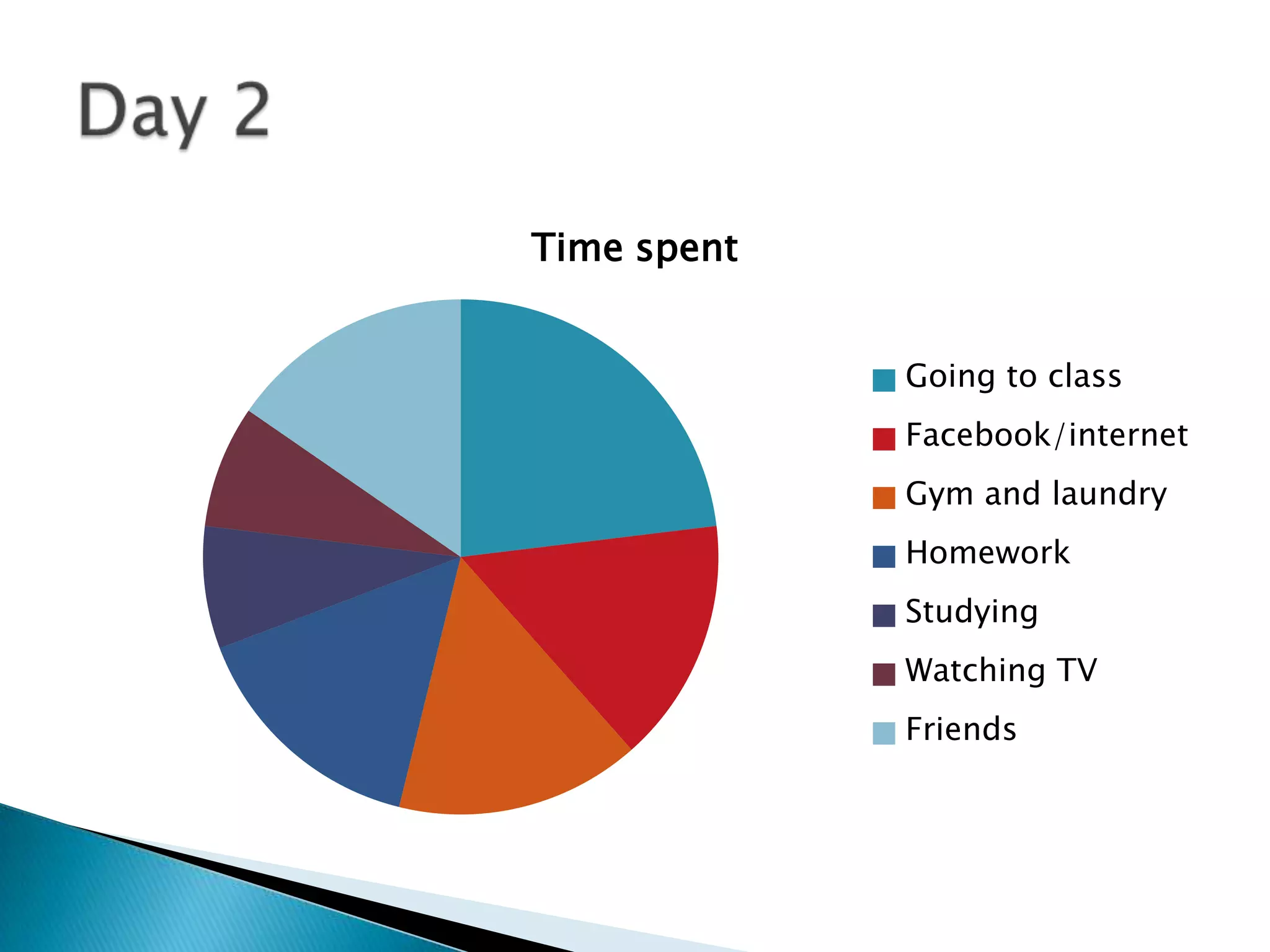 Time spent
Going to class

Facebook/internet
Gym and laundry
Homework
Studying
Watching TV
Friends

 