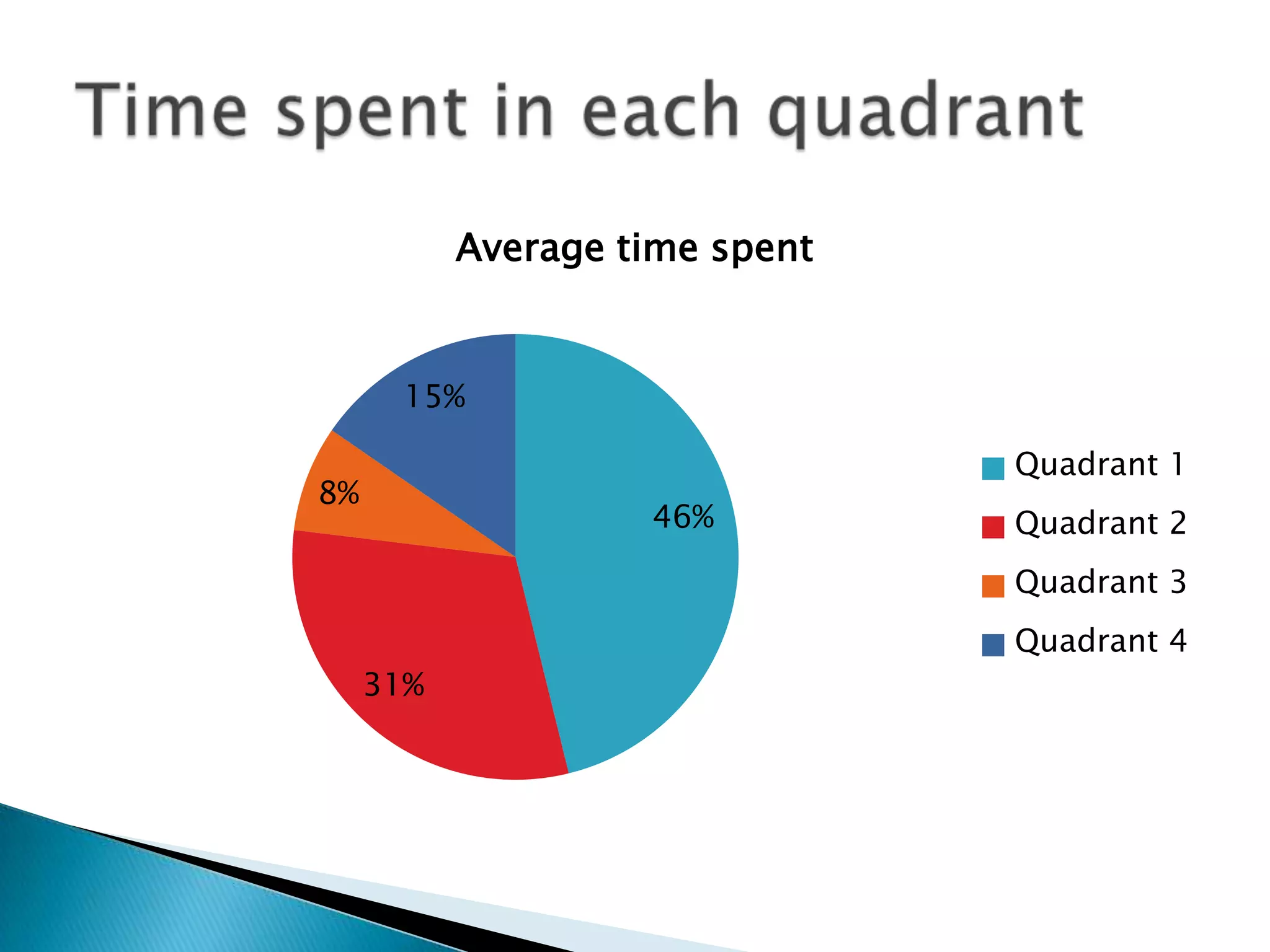Average time spent

15%
Quadrant 1

8%

46%

Quadrant 2
Quadrant 3
Quadrant 4

31%

 