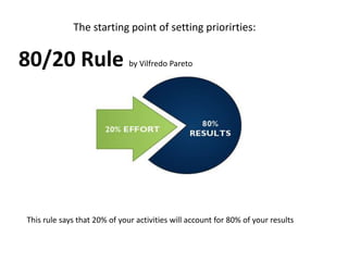 The starting point of setting priorirties:80/20 Rule by Vilfredo ParetoThis rule says that 20% of your activities will account for 80% of your results