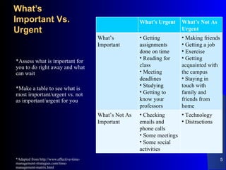 What’s Important Vs. Urgent *Assess what is important for you to do right away and what can wait *Make a table to see what is most important/urgent vs. not as important/urgent for you *Adapted from http://www.effective-time-management-strategies.com/time-management-matrix.html What’s Urgent What’s Not As Urgent What’s Important Getting assignments done on time Reading for class Meeting deadlines Studying Getting to know your professors Making friends Getting a job Exercise Getting acquainted with the campus Staying in touch with family and friends from home What’s Not As Important Checking emails and phone calls Some meetings Some social activities Technology Distractions 