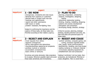 urgen t not urgen t
important 1 - DO NOW
emergencies, complaints and crisis issues
demands from superiors or customers
planned tasks or project work now due
meetings and appointments
reports and other submissions
staff issues or needs
problem resolution, fire-fighting, fixes
Subject to confirming the importance and the
urgency of these tasks, do these tasks now.
Prioritise according to their relative urgency.
2 - PLAN TO DO
planning, preparation, scheduling
research, investigation, designing,
testing
networking relationship building
thinking, creating, modelling, designing
systems and process development
anticipation and prevention
developing change, direction, strategy
Critical to success: planning, strategic
thinking, deciding direction and aims, etc.
Plan time-slots and personal space for
these tasks.
not
important
3 - REJECT AND EXPLAIN
trivial requests from others
apparent emergencies
ad-hoc interruptions and distractions
misunderstandings appearing as complaints
pointless routines or activities
accumulated unresolved trivia
boss's whims or tantrums
Scrutinise and probe demands. Help originators
to re-assess. Wherever possible reject and avoid
these tasks sensitively and immediately.
4 - RESIST AND CEASE
'comfort' activities, computer games, net
surfing, excessive cigarette breaks
chat, gossip, social communications
daydreaming, doodling, over-long breaks
reading nonsense or irrelevant material
unnecessary adjusting equipment etc.
embellishment and over-production
Habitual 'comforters' not true tasks. Non-
productive, de-motivational. Minimise or
cease altogether. Plan to avoid them.
 
