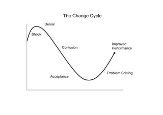 Shock
Acceptance
Denial
Confusion
Improved
Performance
Problem Solving
The Change Cycle
 