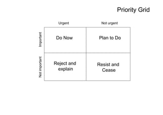 Priority Grid
Urgent Not urgent
ImportantNotimportant
Do Now Plan to Do
Reject and
explain
Resist and
Cease
 