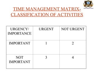 TIME MANAGEMENT MATRIX-
CLASSIFICATION OF ACTIVITIES
URGENCY/
IMPORTANCE
URGENT NOT URGENT
IMPORTANT 1 2
NOT
IMPORTANT
3 4
 