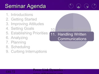 OH-72
Power Link Dynamics –
1. Introductions
2. Getting Started
3. Improving Attitudes
4. Setting Goals
5. Establishing Priorities
6. Analyzing
7. Planning
8. Scheduling
9. Curbing Interruptions
Seminar AgendaSeminar Agenda
10. Improving Meetings
11. Handling Written
Communications
 