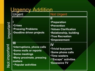Urgency Addition Not important Important IV Trivial busywork Some phone calls Time wasters “ Escape” activities Excessive TV III Interruptions, phone calls Some mails or reports Some meetings Many proximate, pressing  matters Popular activities II Preparation Prevention Values Clarification Relationship, building True Recreation Empowerment I Crises Pressing Problems Deadline driven projects Not Urgent Urgent 