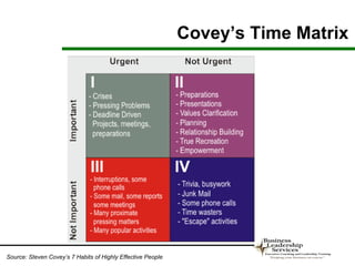 Covey’s Time Matrix




Source: Steven Covey’s 7 Habits of Highly Effective People
 