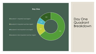 Day One

Q4

Day One
Quadrant
Breakdown

Quadrant 1: Important and Urgent

Q3
Quadrant 2: Important and Non Urgent

Quadrant 3: Not Important and Urgent

Quadrant 4: Non Important and Non Urgent

Q2
Q1

 