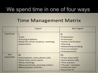 We spend time in one of four ways
 