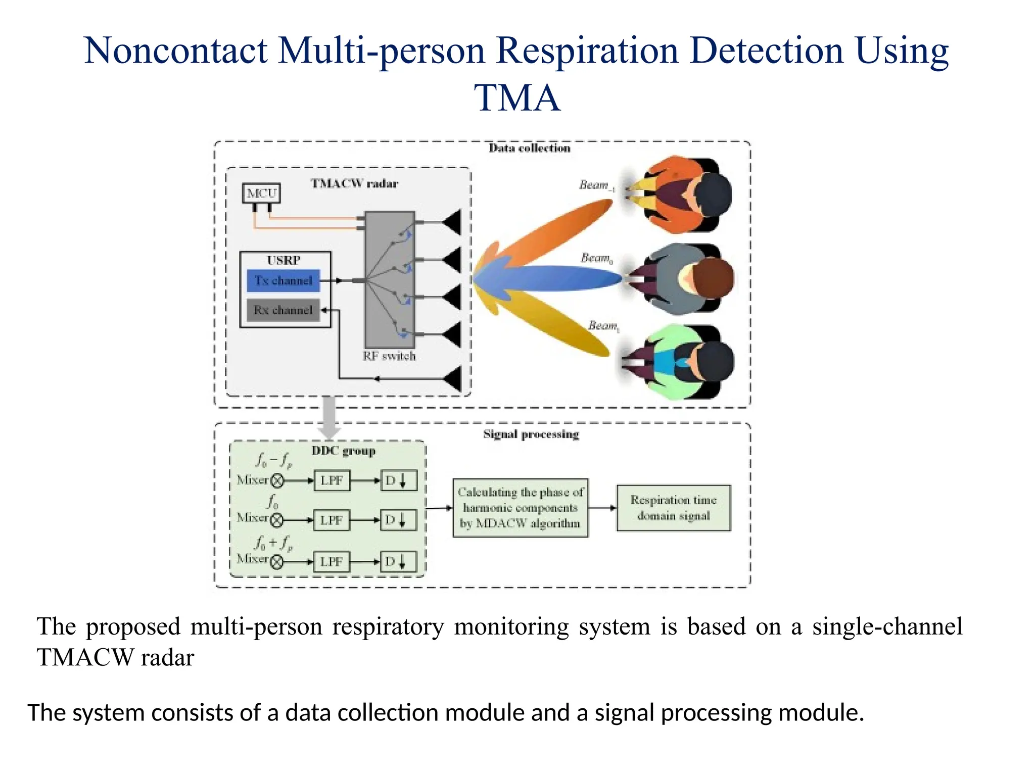 Noncontact Multi-person Respiration Detection Using
TMA
The proposed multi-person respiratory monitoring system is based on a single-channel
TMACW radar
The system consists of a data collection module and a signal processing module.
 