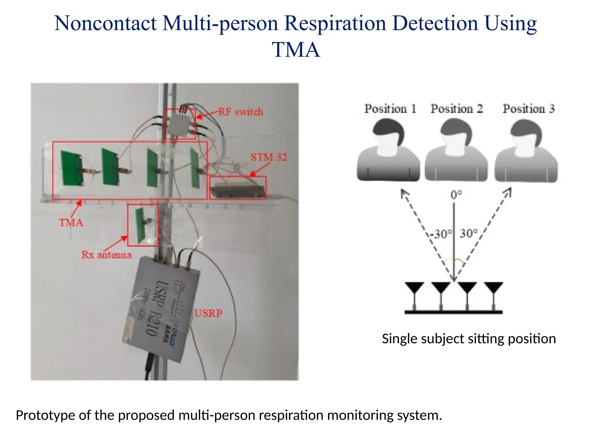 Noncontact Multi-person Respiration Detection Using
TMA
Prototype of the proposed multi-person respiration monitoring system.
Single subject sitting position
 