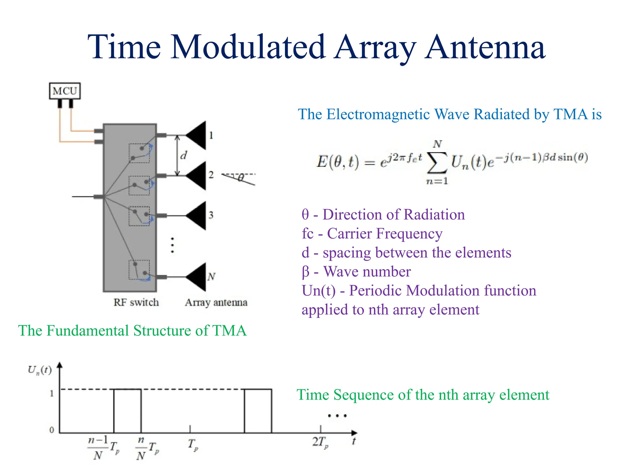 Time Modulated Array Antenna
θ - Direction of Radiation
fc - Carrier Frequency
d - spacing between the elements
β - Wave number
Un(t) - Periodic Modulation function
applied to nth array element
The Electromagnetic Wave Radiated by TMA is
The Fundamental Structure of TMA
Time Sequence of the nth array element
 
