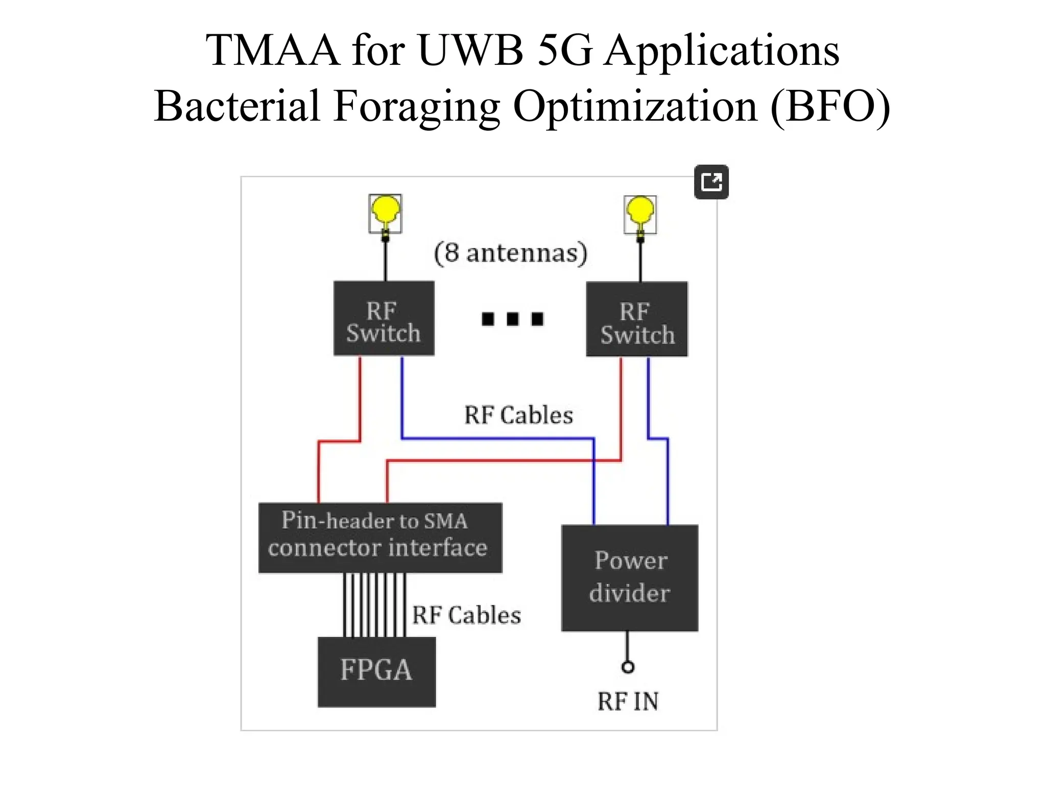 TMAA for UWB 5G Applications
Bacterial Foraging Optimization (BFO)
 