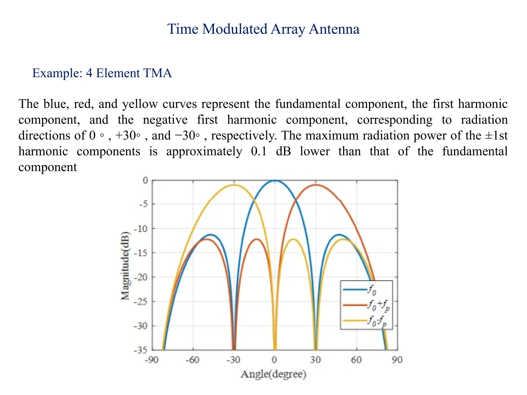 Time Modulated Array Antenna
Example: 4 Element TMA
The blue, red, and yellow curves represent the fundamental component, the first harmonic
component, and the negative first harmonic component, corresponding to radiation
directions of 0 ◦ , +30◦ , and −30◦ , respectively. The maximum radiation power of the ±1st
harmonic components is approximately 0.1 dB lower than that of the fundamental
component
 