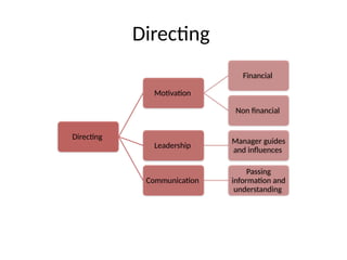 Directing
Directing
Motivation
Financial
Non financial
Leadership
Manager guides
and influences
Communication
Passing
information and
understanding
 