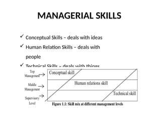 MANAGERIAL SKILLS
 Conceptual Skills – deals with ideas
 Human Relation Skills – deals with
people
 Technical Skills – deals with things
 
