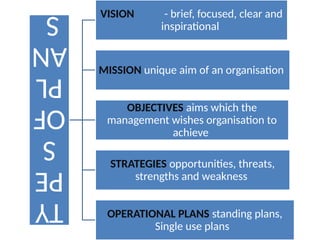 TY
PE
S
OF
PL
AN
S VISION - brief, focused, clear and
inspirational
MISSION unique aim of an organisation
OBJECTIVES aims which the
management wishes organisation to
achieve
STRATEGIES opportunities, threats,
strengths and weakness
OPERATIONAL PLANS standing plans,
Single use plans
 