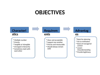 OBJECTIVES
Characteri
stics
• Multiple number
• Priority
• Tangible or intangible
• Arranged in hierarchy
• Sometimes clash with
each other
Requirem
ents
• Clear and acceptable
• Support one another
• Precise and measurable
• Should always remain
valid
Advantag
es
• Basis for planning
• Act as motivators
• Basis of managerial
control
• Lessen
misunderstanding
• Provide legitimacy
 