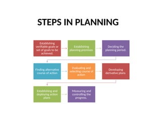 STEPS IN PLANNING
Establishing
verifiable goals or
set of goals to be
achieved.
Establishing
planning premises
Deciding the
planning period.
Finding alternative
course of action
Evaluating and
selecting course of
action
Developing
derivative plans
Establishing and
deploying action
plans
Measuring and
controlling the
progress.
 