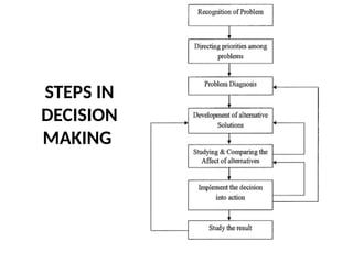 STEPS IN
DECISION
MAKING
 