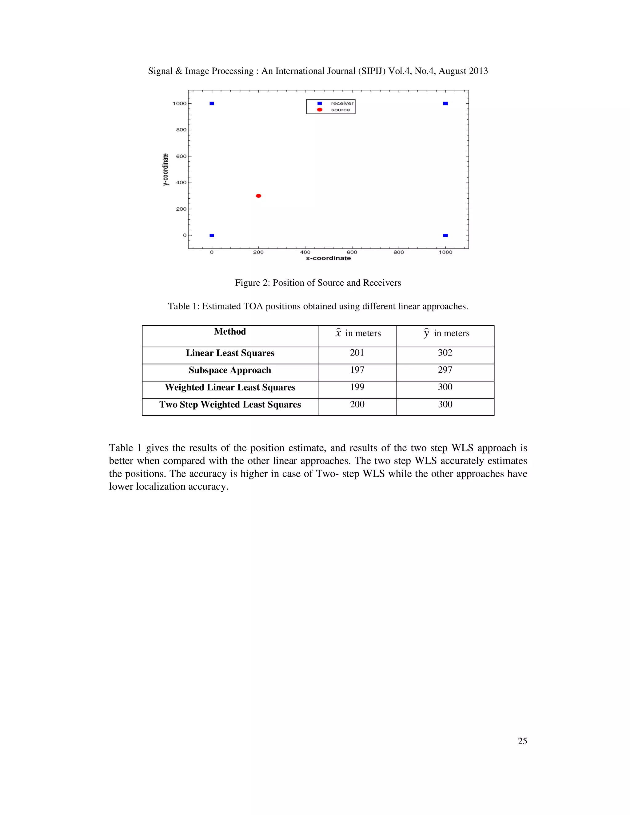 Signal & Image Processing : An International Journal (SIPIJ) Vol.4, No.4, August 2013 25 Figure 2: Position of Source and Receivers Table 1: Estimated TOA positions obtained using different linear approaches. Method x ) in meters y ) in meters Linear Least Squares 201 302 Subspace Approach 197 297 Weighted Linear Least Squares 199 300 Two Step Weighted Least Squares 200 300 Table 1 gives the results of the position estimate, and results of the two step WLS approach is better when compared with the other linear approaches. The two step WLS accurately estimates the positions. The accuracy is higher in case of Two- step WLS while the other approaches have lower localization accuracy. 