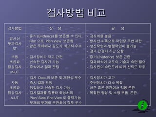 검사방법 비교
검사방법 비교
검사방법
검사방법 장 점
장 점 단 점
단 점
방사선
방사선
투과검사
투과검사
RT
RT
-
- 증거
증거 (Evidence)
(Evidence) 를 보존할 수 있다
를 보존할 수 있다
Film
Film 으로
으로 Plan View
Plan View 보존함
보존함
-
- 얇은 두께에서 감도가 비교적 우수
얇은 두께에서 감도가 비교적 우수
-
- 검사비용 높음
검사비용 높음
-
- 방사선 피폭으로 작업장 주변 제한
방사선 피폭으로 작업장 주변 제한
-
- 생산작업과 병행작업이 불가능
생산작업과 병행작업이 불가능
-
- 결과 판정에 시간 요함
결과 판정에 시간 요함
수동
수동
초음파
초음파
탐상검사
탐상검사
M-UT
M-UT
-
- 검사장비가 작고 간편
검사장비가 작고 간편
-
- 신속한 검사가 가능
신속한 검사가 가능
-
- 즉석에서 결과 판정
즉석에서 결과 판정
-
- 증거
증거 (Evidence)
(Evidence) 보존 곤란
보존 곤란
-
- 결과해석에 고도의 기술과 숙련 필요
결과해석에 고도의 기술과 숙련 필요
-
- 검사원의 숙련도에 따라 신뢰도 좌우
검사원의 숙련도에 따라 신뢰도 좌우
자동
자동
초음파
초음파
탐상검사
탐상검사
A-UT
A-UT
-
- 검사
검사 Data
Data 의 보존 및 재현성 우수
의 보존 및 재현성 우수
-
- 즉시 결과 판정
즉시 결과 판정
-
- 정밀하고 신속한 검사 가능
정밀하고 신속한 검사 가능 .
.
-
- 검사결과를 컴퓨터 화상처리
검사결과를 컴퓨터 화상처리
Plan/ Side/ End View
Plan/ Side/ End View 로 출력가능
로 출력가능
-
- 부재의 두께와 무관하게 감도 우수
부재의 두께와 무관하게 감도 우수
-
- 검사장치가 고가
검사장치가 고가
-
- 주변장치가 다소 복잡
주변장치가 다소 복잡
-
- 아주 좁은 공간에서 적용 곤란
아주 좁은 공간에서 적용 곤란
-
- 복잡한 형상 및 소형 부품 곤란
복잡한 형상 및 소형 부품 곤란
 
