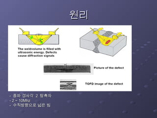 원리
원리
-
- 종파 경사각
종파 경사각 2
2 탐촉자
탐촉자
- 2 ~ 10Mhz
- 2 ~ 10Mhz
-
- 수직방향으로 넓은 빔
수직방향으로 넓은 빔
 