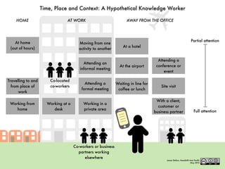 Time, Place and Context: A Hypothetical Knowledge Worker

    HOME                        AT WORK                                       AWAY FROM THE OFFICE




                                                                                                                         Partial attention
   At home                             Moving from one
 (out of hours)                                                      At a hotel
                                       activity to another

                                                                                           Attending a
                                          Attending an
                                                                At the airport            conference or
                                        informal meeting
                                                                                              event

Travelling to and       Co-located
                                           Attending a        Waiting in line for
  from place of         co-workers                                                           Site visit
                                         formal meeting        coffee or lunch
      work

                                                                                          With a client,
 Working from         Working at a        Working in a
                                                                                           customer or
    home                 desk             private area
                                                                                         business partner                   Full attention
                                                                     --
                                                               -----
                                                                ---- ---
                                                                       --
                                                                 -----
                                                                          -
                                                                  - -----




                                     Co-workers or business
                                       partners working
                                          elsewhere
                                                                                                James Dellow, Headshift Asia Paciﬁc
                                                                                                                         May 2012
 