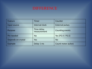 timer and counters and serial communication_051011.pptx