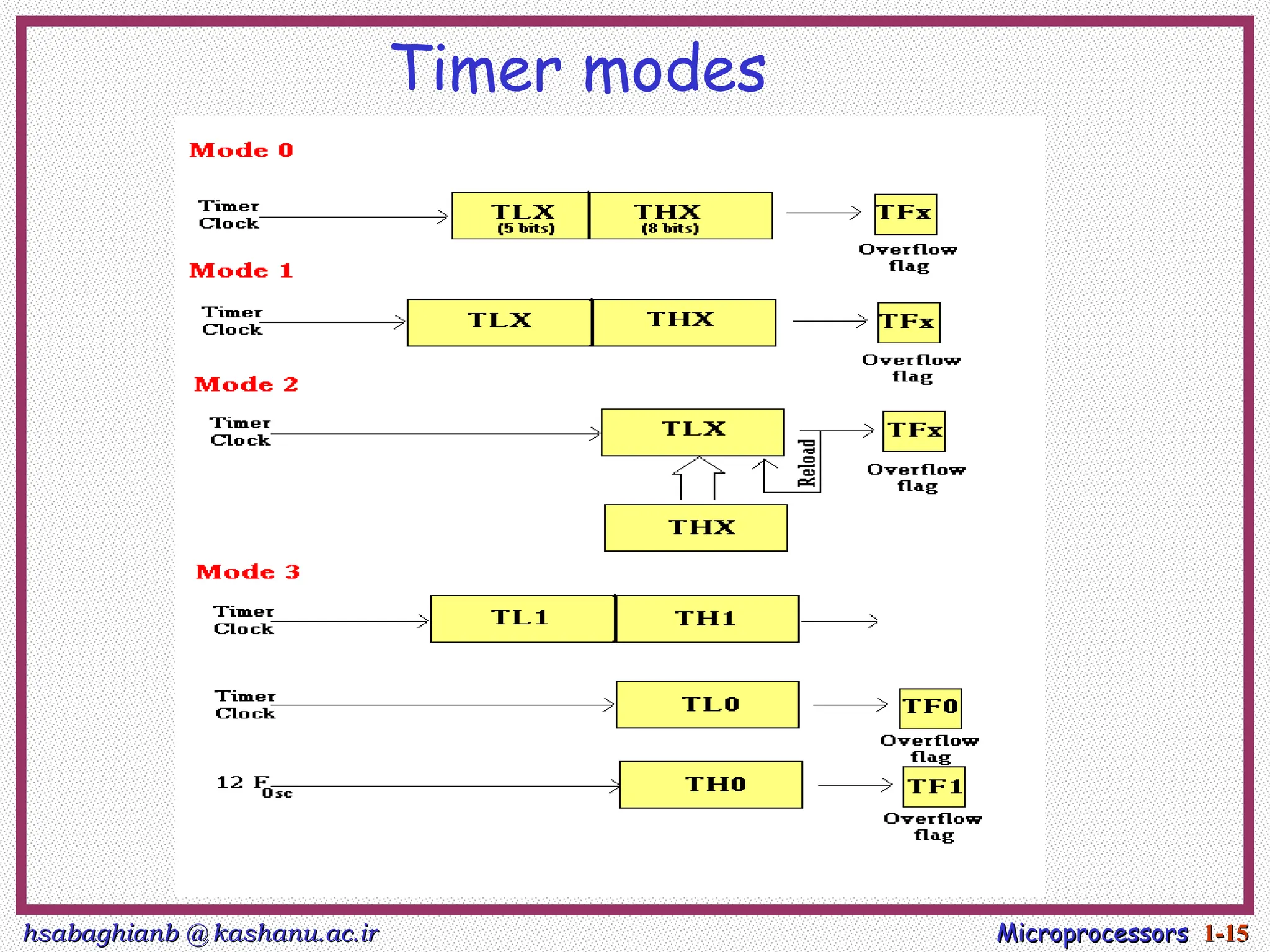 hsabaghianb @ kashanu.ac.ir
hsabaghianb @ kashanu.ac.ir Microprocessors
Microprocessors 1-
1-15
15
Timer modes
 
